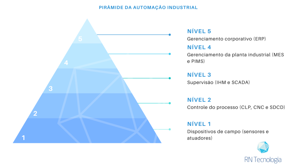 Pirâmide da Automação Industrial